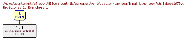 Revisions of MITgcm_contrib/atnguyen/verification/lab_sea/input_binaries/fsh.labsea1979