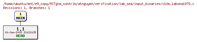 Revisions of MITgcm_contrib/atnguyen/verification/lab_sea/input_binaries/v10m.labsea1979