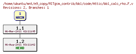 Revisions of MITgcm_contrib/bbl/code/bbl_calc_rho.F