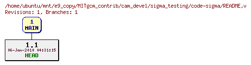 Revisions of MITgcm_contrib/cam_devel/sigma_testing/code-sigma/README