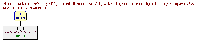 Revisions of MITgcm_contrib/cam_devel/sigma_testing/code-sigma/sigma_testing_readparms.F