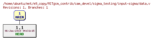 Revisions of MITgcm_contrib/cam_devel/sigma_testing/input-sigma/data