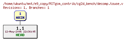 Revisions of MITgcm_contrib/cg2d_bench/decomp.touse