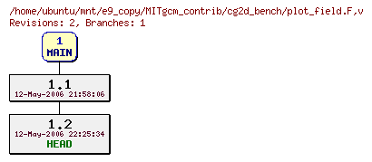 Revisions of MITgcm_contrib/cg2d_bench/plot_field.F