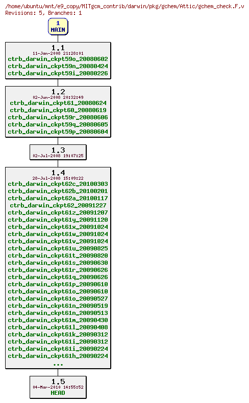 Revisions of MITgcm_contrib/darwin/pkg/gchem/gchem_check.F
