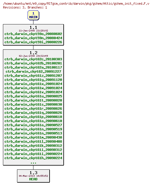 Revisions of MITgcm_contrib/darwin/pkg/gchem/gchem_init_fixed.F