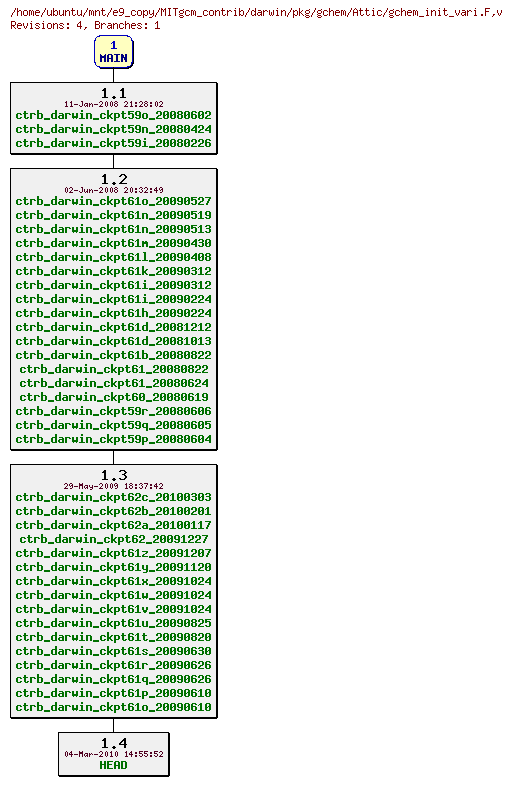 Revisions of MITgcm_contrib/darwin/pkg/gchem/gchem_init_vari.F