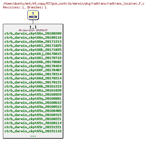 Revisions of MITgcm_contrib/darwin/pkg/radtrans/radtrans_localvec.F