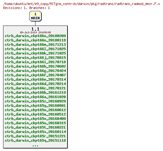 Revisions of MITgcm_contrib/darwin/pkg/radtrans/radtrans_radmod_decr.F