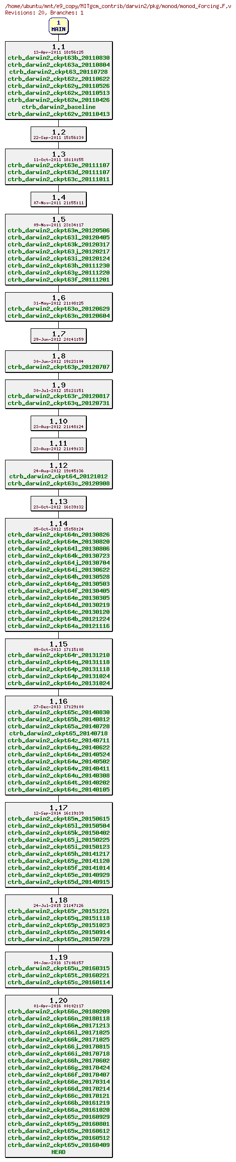 Revisions of MITgcm_contrib/darwin2/pkg/monod/monod_forcing.F