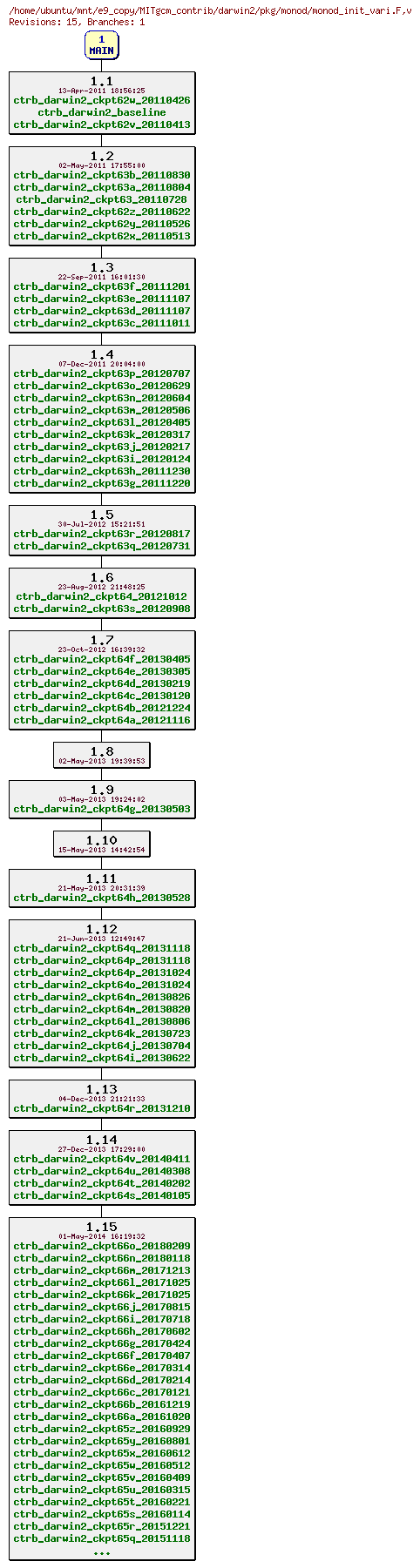 Revisions of MITgcm_contrib/darwin2/pkg/monod/monod_init_vari.F