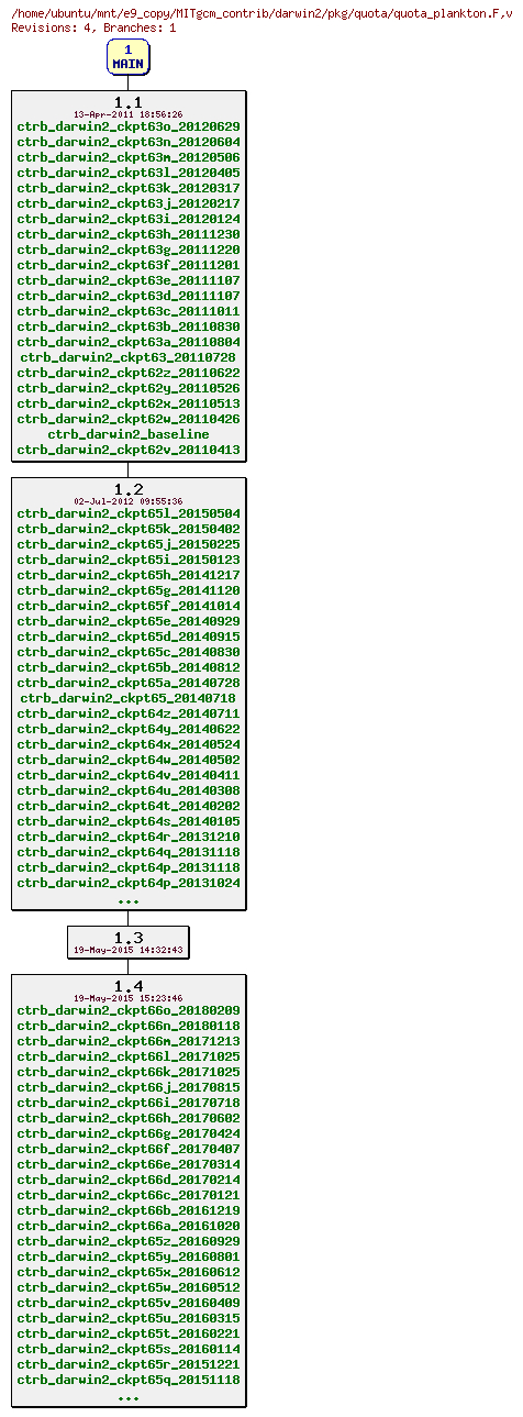 Revisions of MITgcm_contrib/darwin2/pkg/quota/quota_plankton.F