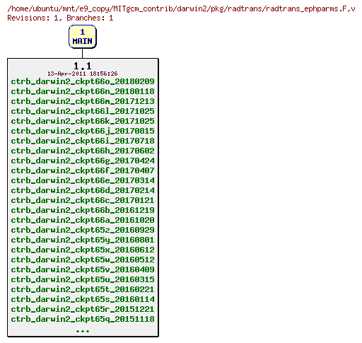 Revisions of MITgcm_contrib/darwin2/pkg/radtrans/radtrans_ephparms.F