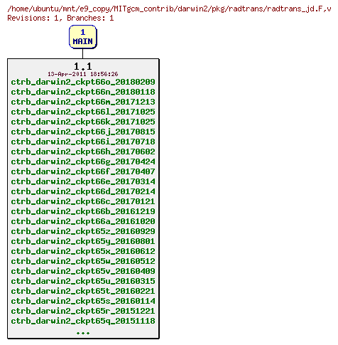 Revisions of MITgcm_contrib/darwin2/pkg/radtrans/radtrans_jd.F