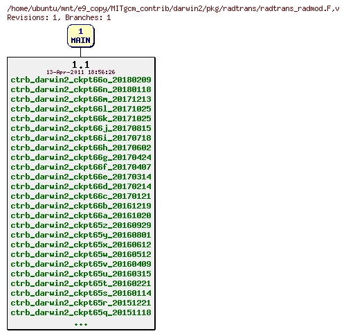 Revisions of MITgcm_contrib/darwin2/pkg/radtrans/radtrans_radmod.F