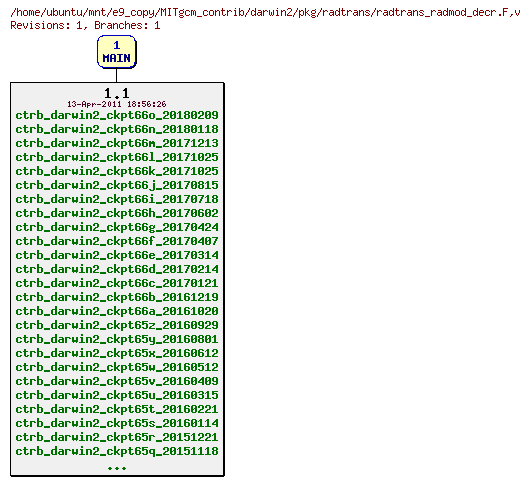 Revisions of MITgcm_contrib/darwin2/pkg/radtrans/radtrans_radmod_decr.F