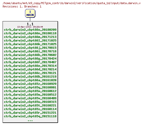 Revisions of MITgcm_contrib/darwin2/verification/quota_1d/input/data.darwin