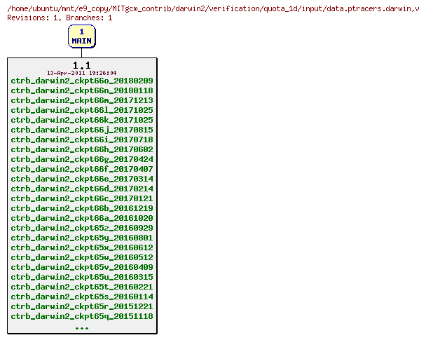 Revisions of MITgcm_contrib/darwin2/verification/quota_1d/input/data.ptracers.darwin