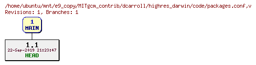 Revisions of MITgcm_contrib/dcarroll/highres_darwin/code/packages.conf