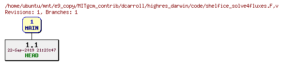Revisions of MITgcm_contrib/dcarroll/highres_darwin/code/shelfice_solve4fluxes.F