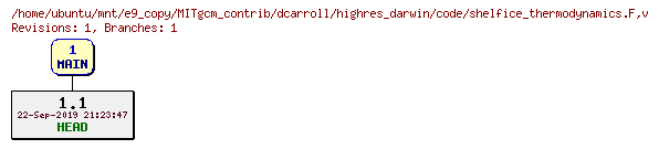 Revisions of MITgcm_contrib/dcarroll/highres_darwin/code/shelfice_thermodynamics.F