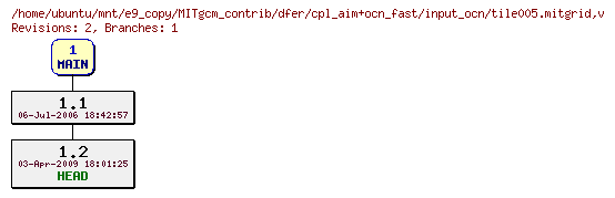 Revisions of MITgcm_contrib/dfer/cpl_aim+ocn_fast/input_ocn/tile005.mitgrid