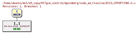 Revisions of MITgcm_contrib/dgoldberg/code_ad_flowline/ECCO_CPPOPTIONS.h