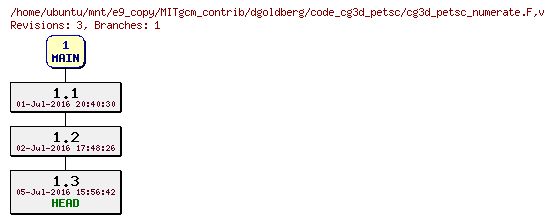 Revisions of MITgcm_contrib/dgoldberg/code_cg3d_petsc/cg3d_petsc_numerate.F