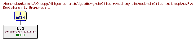 Revisions of MITgcm_contrib/dgoldberg/shelfice_remeshing_old/code/shelfice_init_depths.F