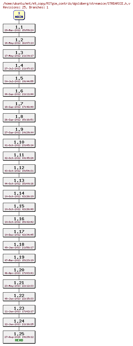 Revisions of MITgcm_contrib/dgoldberg/streamice/STREAMICE.h