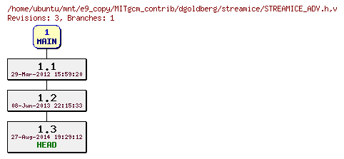 Revisions of MITgcm_contrib/dgoldberg/streamice/STREAMICE_ADV.h