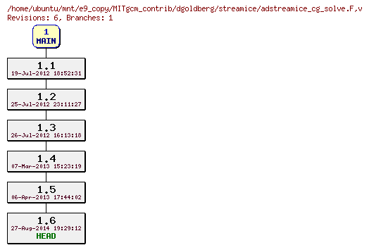 Revisions of MITgcm_contrib/dgoldberg/streamice/adstreamice_cg_solve.F
