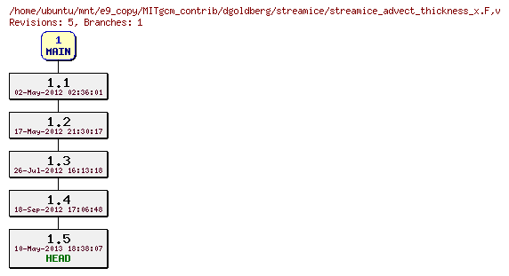 Revisions of MITgcm_contrib/dgoldberg/streamice/streamice_advect_thickness_x.F