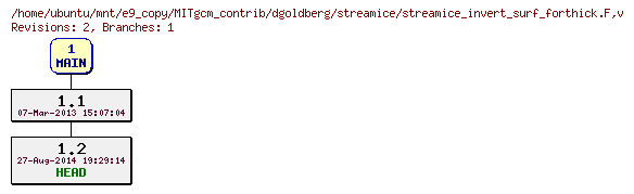 Revisions of MITgcm_contrib/dgoldberg/streamice/streamice_invert_surf_forthick.F