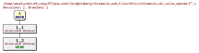 Revisions of MITgcm_contrib/dgoldberg/streamice_oad_files/streamice_vel_solve_openad.F~