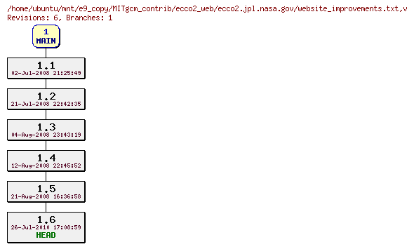 Revisions of MITgcm_contrib/ecco2_web/ecco2.jpl.nasa.gov/website_improvements.txt