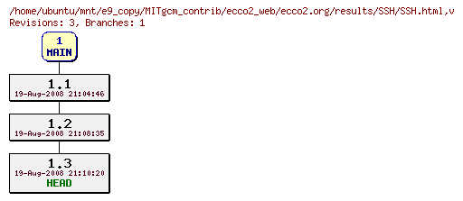 Revisions of MITgcm_contrib/ecco2_web/ecco2.org/results/SSH/SSH.html
