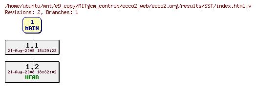 Revisions of MITgcm_contrib/ecco2_web/ecco2.org/results/SST/index.html