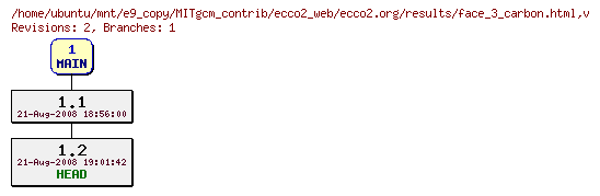 Revisions of MITgcm_contrib/ecco2_web/ecco2.org/results/face_3_carbon.html