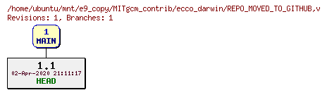 Revisions of MITgcm_contrib/ecco_darwin/REPO_MOVED_TO_GITHUB