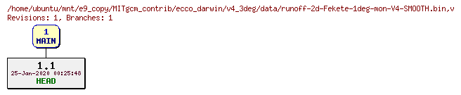 Revisions of MITgcm_contrib/ecco_darwin/v4_3deg/data/runoff-2d-Fekete-1deg-mon-V4-SMOOTH.bin