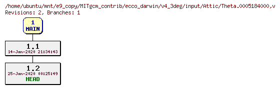 Revisions of MITgcm_contrib/ecco_darwin/v4_3deg/input/Theta.0005184000