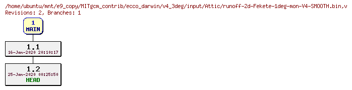 Revisions of MITgcm_contrib/ecco_darwin/v4_3deg/input/runoff-2d-Fekete-1deg-mon-V4-SMOOTH.bin