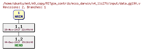 Revisions of MITgcm_contrib/ecco_darwin/v4_llc270/input/data.ggl90