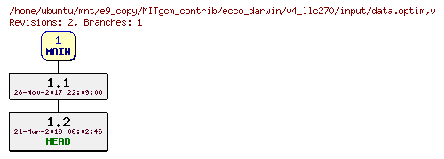 Revisions of MITgcm_contrib/ecco_darwin/v4_llc270/input/data.optim