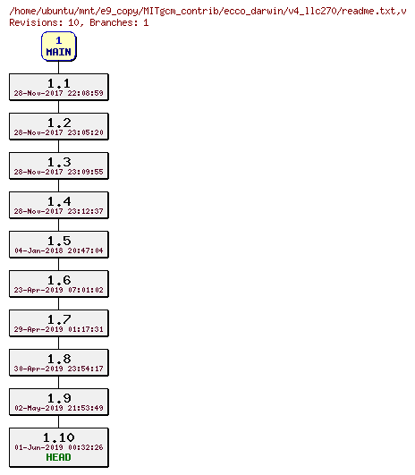 Revisions of MITgcm_contrib/ecco_darwin/v4_llc270/readme.txt
