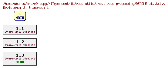 Revisions of MITgcm_contrib/ecco_utils/input_ecco_processing/README_sla.txt