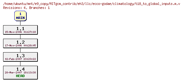 Revisions of MITgcm_contrib/eh3/llc/ecco-godae/climatology/t18_to_global_inputs.m