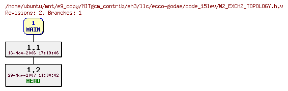 Revisions of MITgcm_contrib/eh3/llc/ecco-godae/code_15lev/W2_EXCH2_TOPOLOGY.h