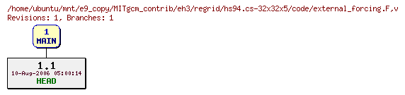 Revisions of MITgcm_contrib/eh3/regrid/hs94.cs-32x32x5/code/external_forcing.F